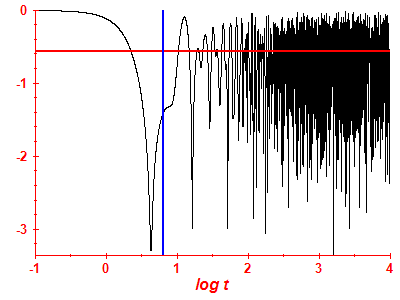 Survival probability log